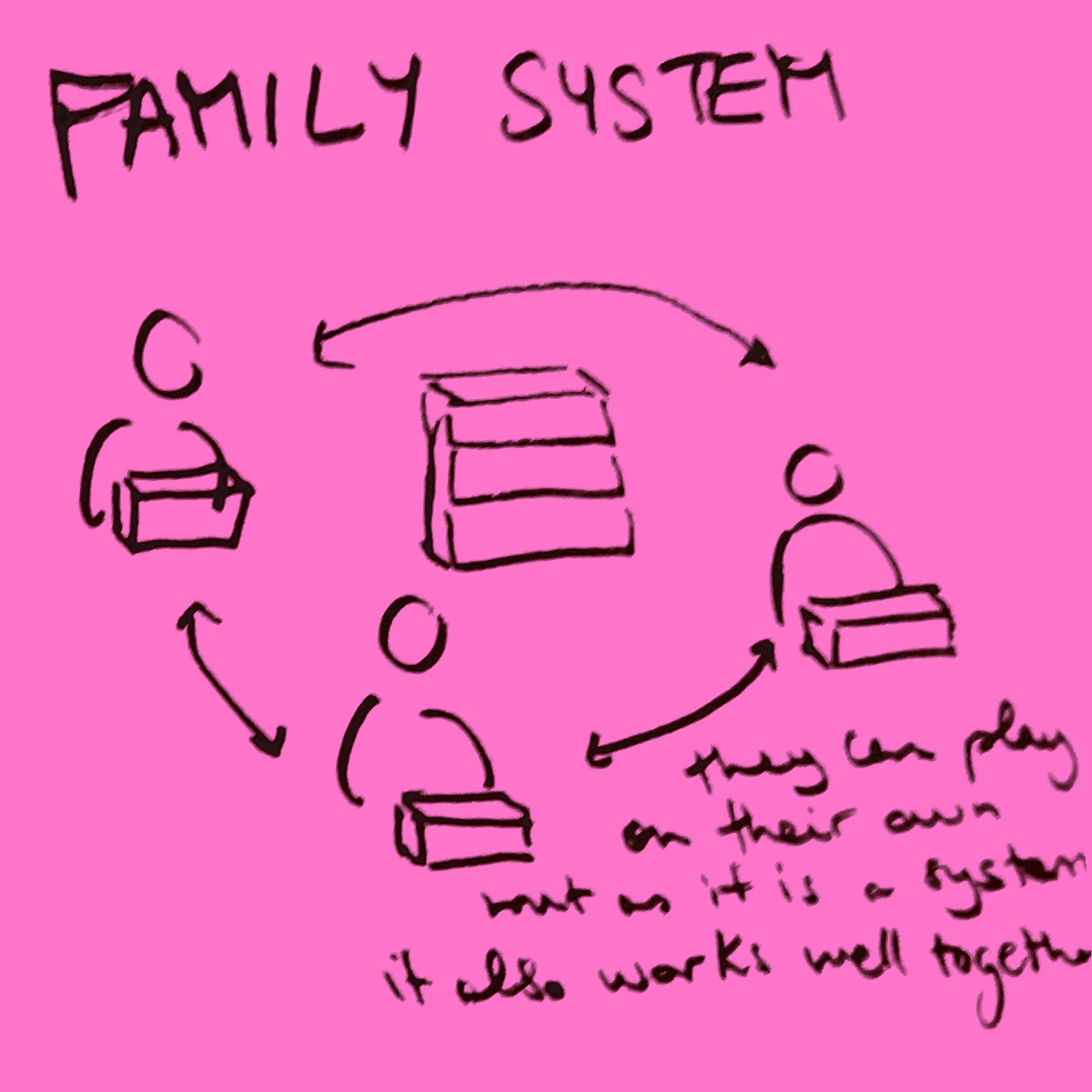 Family system post-it